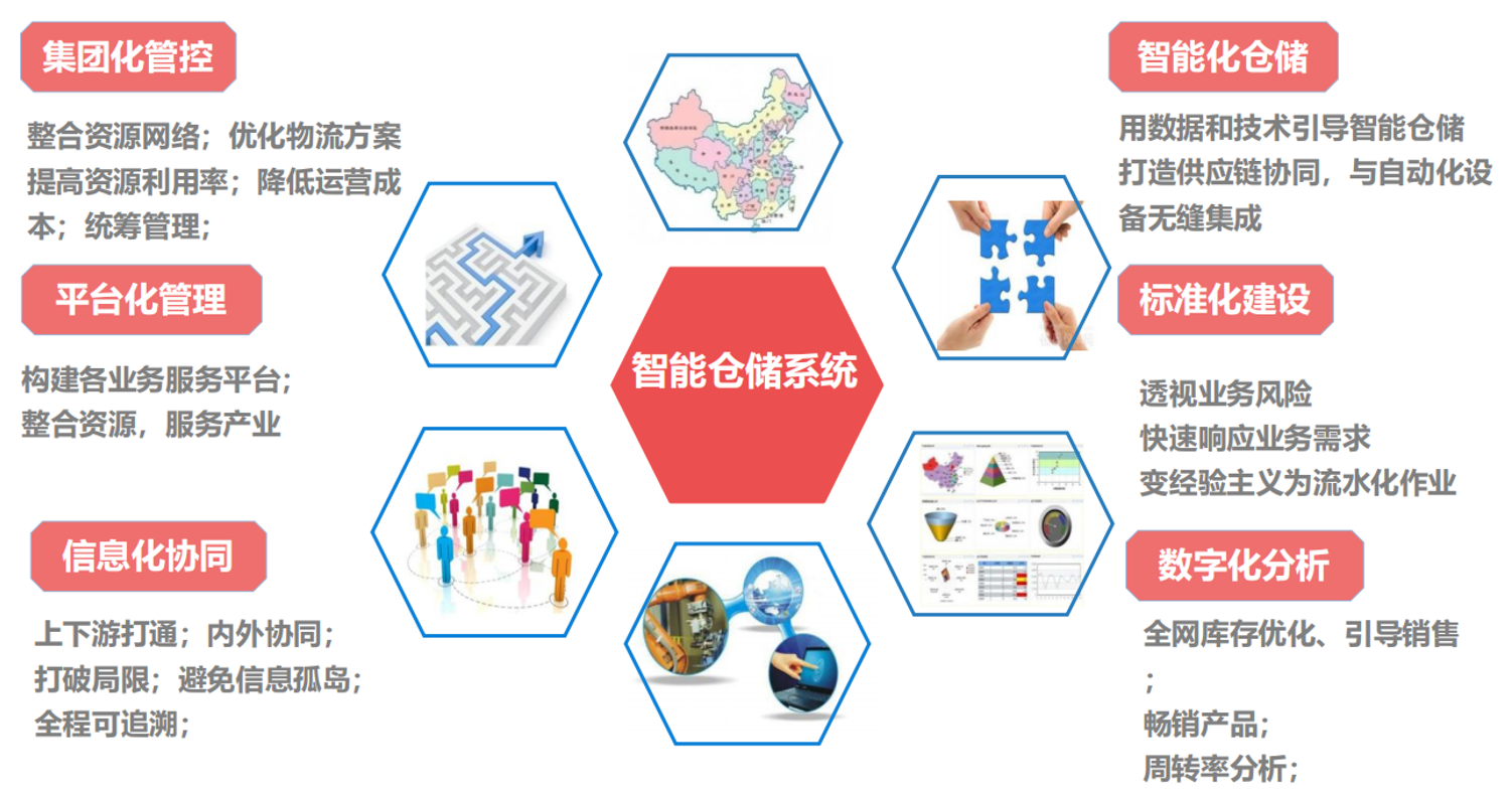 倉儲系統
